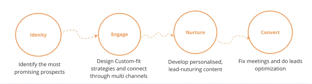 How the B2B Lead‑Gen Process Works